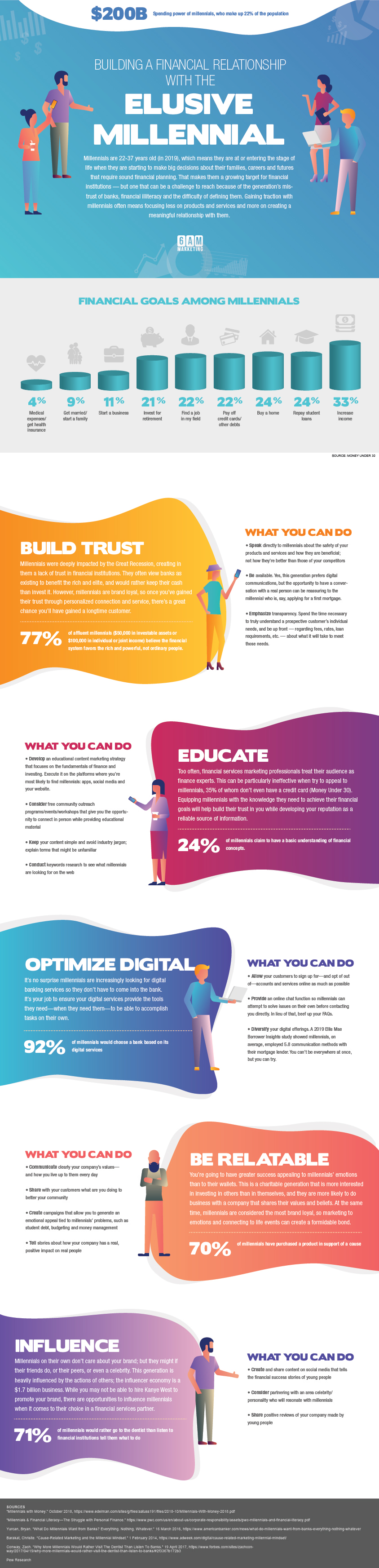 Financial services marketing to millennials infographic